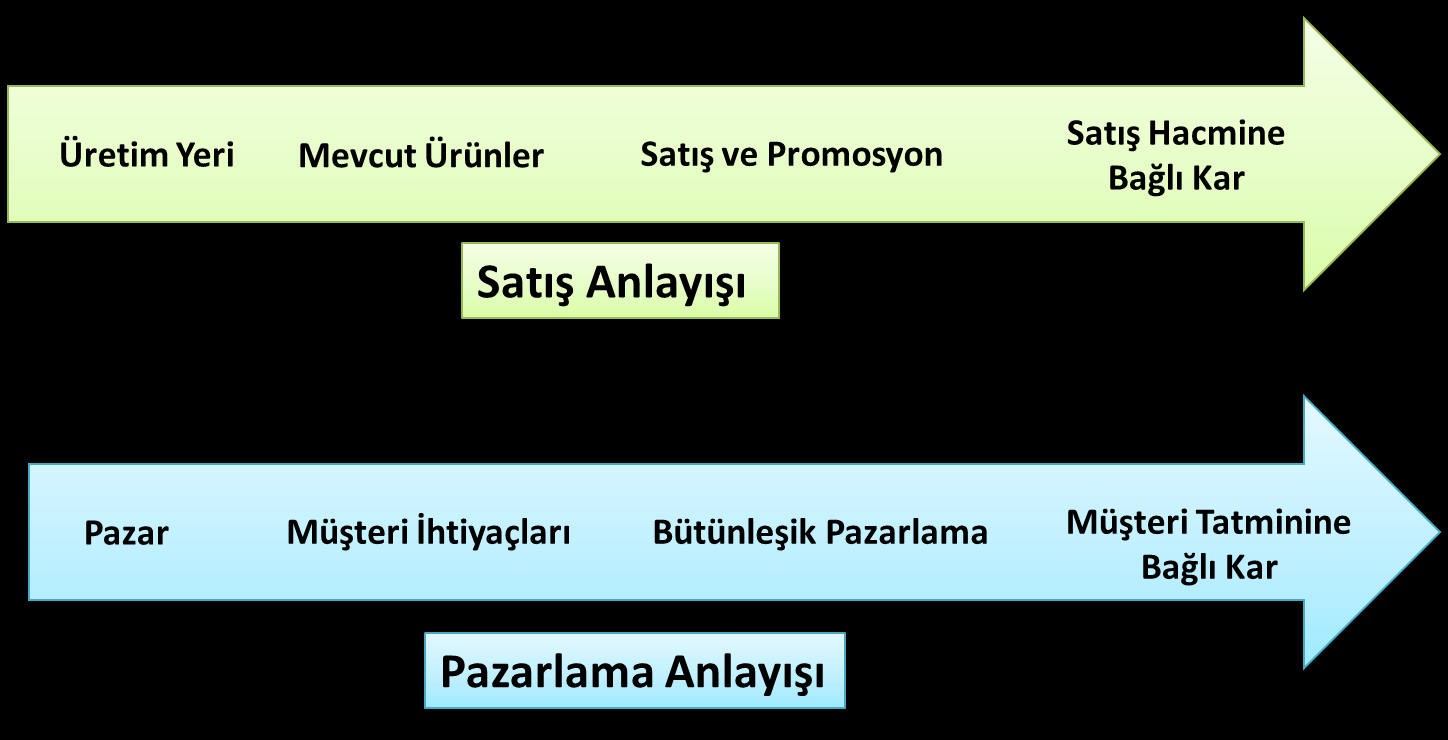 8 Satış Yönlü Yaklaşımda, kısa dönemli planlar söz konusudur ve satıcının ihtiyaçları ön plandadır. Yüksek satış ile yüksek karlara ulaşılacağı umulur.