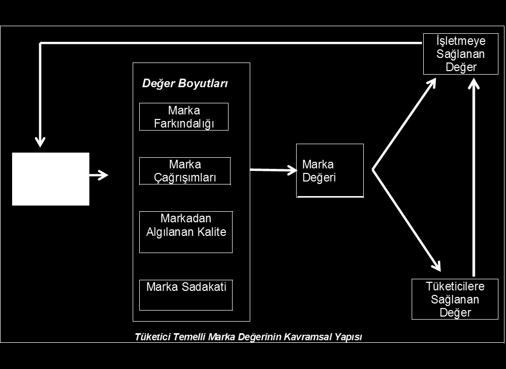 29 Marka değeri; işletmenin tüketicilere sunduğu ürün ve hizmetlerin değerini artıran veya azaltan, markanın isim veya sembol gibi ayırt edici özelliklerine bağlı varlık ve yükümlülükler seti olarak