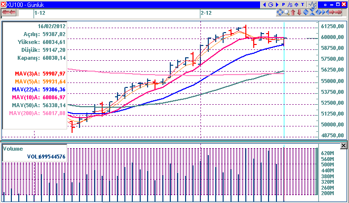 Teknik Bakış Endeks günü %0,30 artış ve 60030 (+182) puan ile tamamladı. İşlem hacmi 1,970 milyon TL oldu. İMKB-30 da Dohol 5,88%, Ihlas %5,56, Bimas 3,42% ile en çok değer kazanan hisseler oldu. 1.seans tepki alımlarının görülebileceğini düşündüğümüz 59000-58900 bandına yönelen endeks (59147), 2.