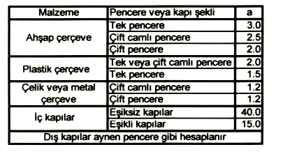 Sızıntı (enfiltrasyon) ısı kaybı ise Bölüm 3.3 de açıklanacaktır 3.