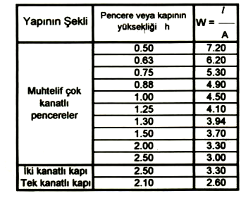 L: Pencere veya kapının açılan kısımlarının uzunluğu Hava sızıntısı ısı kaybını hesaplamak için pencere ve kapıların açılan kısımlarının çevre uzunlukları önceden hesaplanmalıdır.