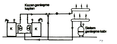 ġekil 7.3 Çift Kazanlı Bir Sistemde Kapalı GenleĢme Deposunun Sistemdeki Yeri ġekil 7.4 Kapalı GenleĢme Deposunun Sisteme Bağlantı ġekli 7.2.2 Kapalı GenleĢme Depolarının Yararları 1.