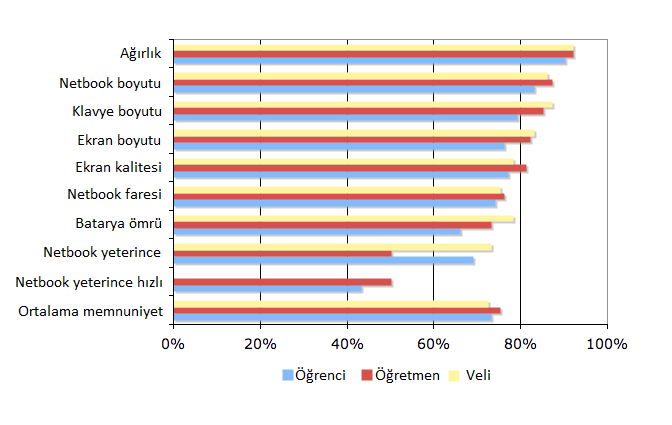 iki ifade için pilot uygulama ortalamaları sırayla % 39 ve % 35 idi).