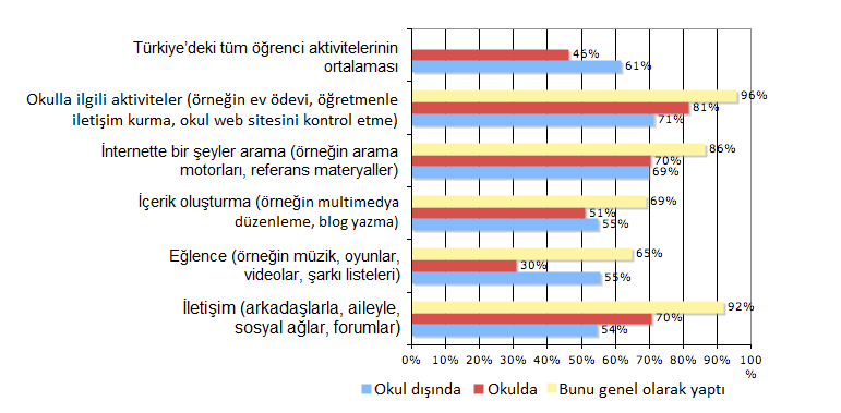 Öğretmenlere, netbook dersleri sırasında aşağıdaki modellere göre farklı eğitim yöntemleri arasında nasıl geçiş yaptıkları soruldu: öğretmenin tüm sınıfa gösterdiği ve anlattığı ve öğrencinin tüm