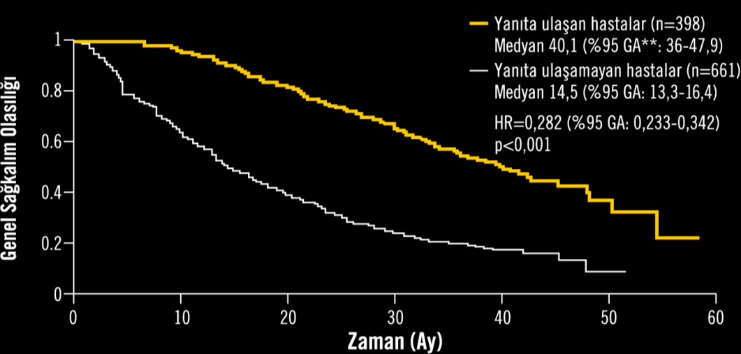 Objektif yanıta ulaşan hastalarda genel sağkalım anlamlı olarak daha uzundur