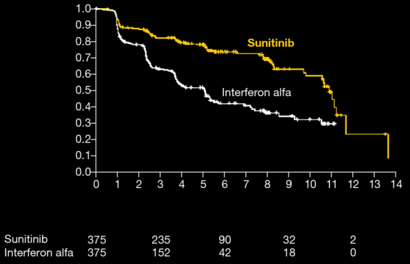 Progresyonsuz sağkalım Progresyonsuz Sağkalım (PFS) mrcc nin 1. basamak tedavisinde sunitinib, PFS yönünden IFN - α ya kıyasla daha üstün bulunmuştur.