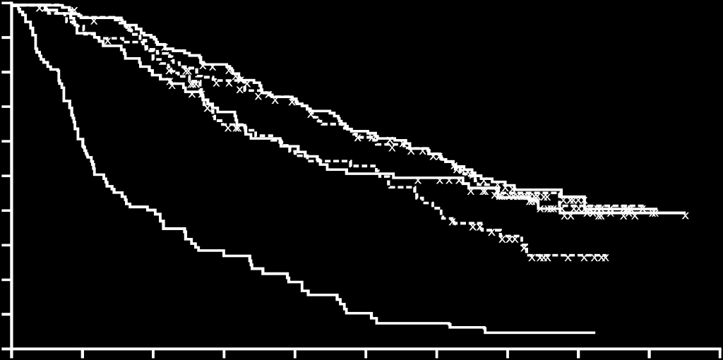 OS olasılığı Sunitinib ile ilişkili etkinliğin potansiyel bir biyomarker'i olarak hipertansiyon: Yönetim etkinliği etkilememiştir 1.0 0.9 0.8 0.7 0.6 0.5 0.4 0.3 0.2 0.