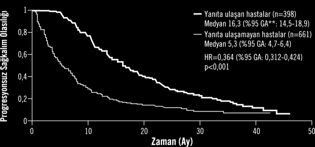 Objektif yanıta ulaşan hastalarda progresyonsuz sağkalım anlamlı olarak daha uzundur