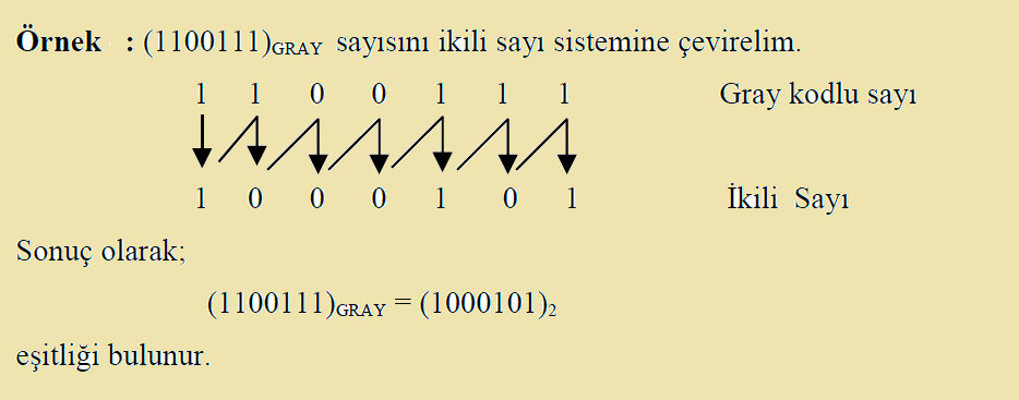 Gray Kodlu sayıların ikili sayılara çevrilmesi Gray kodlu bir sayıyı ikili sistemdeki sayı şekline dönüştürmek için, en soldaki bit olduğu gibi aşağıya indirilir ve indirilen