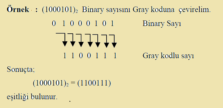 İkili sayıların gray koduna çevrilmesi İkili sistemdeki bir sayıyı Gray kodlu sayıya dönüştürmek için, en yüksek basamak değerine sahip bitin solunda 0 olduğu