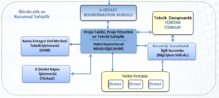 2013/102 (G) Ek-7: e-devlet Organizasyonu Yönetim Modeli e-devlet hizmetlerinde ve veri merkezlerinde, veri paylaşımı, entegrasyon vb.