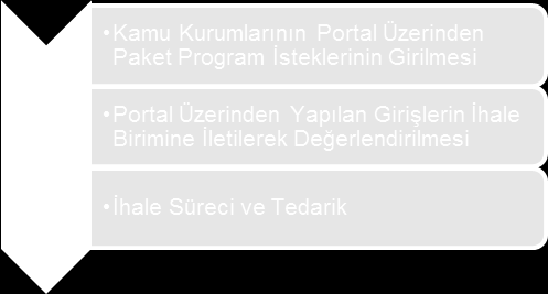 2013/105 (G) Ek-8: Kurumların İhtiyaç Duyduğu Paket Program Çözümlerinin Toplu Alım Yöntemi ile Tedarik Edilmesi Modeli PORTAL Oluşturulması öngörülen portal kapsamında kamu kurum ve kuruluşlarının