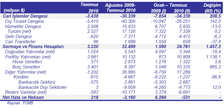 2010 yılının 3. çeyreğinde yükselme eğilimine giren tüketici fiyatları Eylül ayını %9,24 seviyelerinden kapatmıştır. Tüketici Fiyatları Endeksi Yıllık Değişim Oranları (%) 11.00 10.00 9.00 9.50 10.