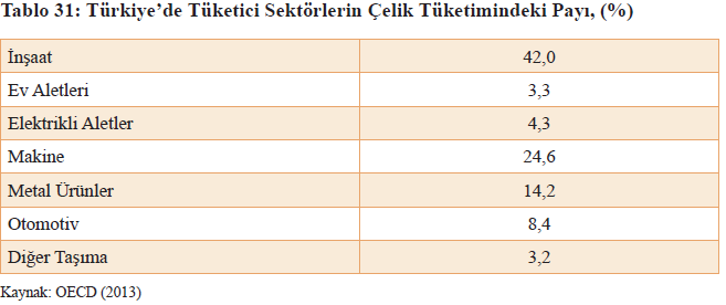 Türkiye deki Dinamikler ve Dünyadaki Eğilimlerin Muhtemel Yansımaları Dünya genelinde çelik tüketen endüstrilerin tüketimlerinde yaşanan düşüş veya artışlar, ihracatçı bir sektör konumunda bulunan