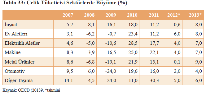 Çelik sektöründeki büyüme, ihracat miktarında belirleyici olan uluslararası piyasalardaki talep gelişimi yanında, ülke ekonomisindeki gelişmeler, büyük çelik tüketicisi sektörlerdeki büyüme