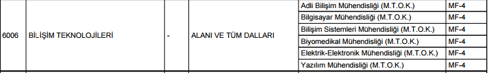 «Teknoloji Fakültelerinin / Sanat Fakültelerinin / Turizm Fakültelerinin aşağıda yer alan lisans programlarının mesleki ve teknik ortaöğretim kurumları mezunları için ayrılan kontenjanlarına (M.T.O.