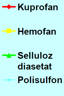 HD membranı; kompleman aktivasyonu Diyaliz süresi (dakika)