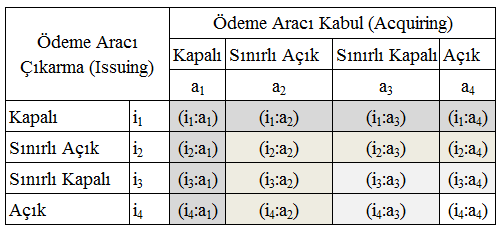 Bilgi Ekonomisi ve Yönetimi Dergisi / 2015 Cilt: X Sayı: II Tablo 1: Ödeme Sistemlerinde Ödeme Aracı Kabul Çıkarma Seçenekleri Matrisi Ödeme kartları/araçları; kredi kartları, banka kartları ve ön