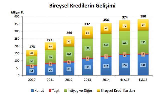 araçlarla gerçekleştirilmesi, kredi kullandırımlarının canlı kalmasını sağlamıştır.