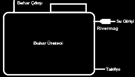 BUHAR ÜRETECİNDE KULLANIMI Ana su girişine takılan Rivermag, buhar üretecini de kirece karşı korur. Bu nedenle buhar üreteci için başka bir Rivermag kullanılması gerekmez.