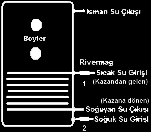 BOYLERDE KULLANIMI Ana su girişine takılan Rivermag, boylerin soğuk su (kullanım suyu) tarafını kirece karşı korur. Ana su girişinde Rivermag yok ise, boyler soğuk su girişine (Bkz.