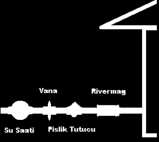 KONUTLARDA KULLANIMI Ana su girişine takılan Rivermag, konuttaki çamaşır ve bulaşık makinasını, şofben, kombi, elektrikli su ısıtıcı veya termosifonu varsa çatıdaki günısıyı kirece karşı korur.