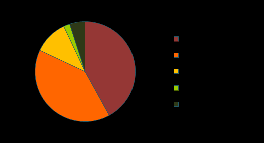 Fig.8. 2013 Avrupa'da organik tarım dağıtımı (Eurostat, 2015). 2013 yılında, Avrupa'da, 4,5 milyon hektar tarım arazisi tarla bitkileri ve 4,8 milyon hektar veya %42 si otlak olarak kullanılmıştır.