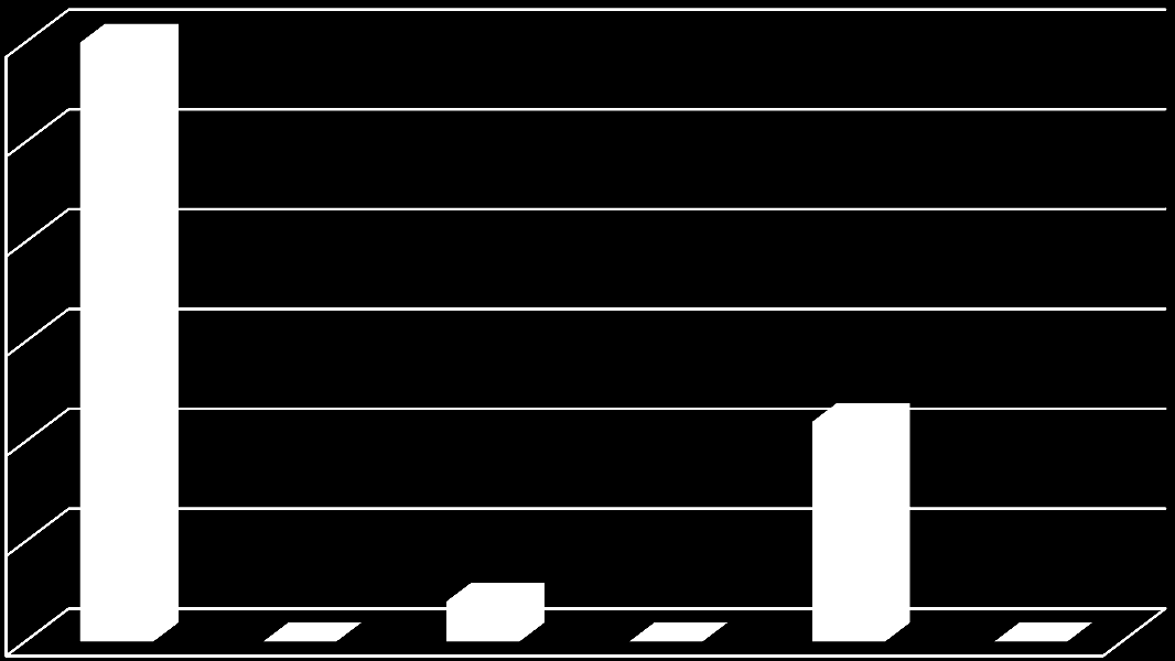 30 30 25 20 15 11 10 5 0 2 0 0 0 Eğlence Şantiye Sanayi Trafik İşyeri Diğer Grafik A.