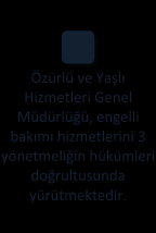 Engelli bakımı ve eğitim hizmetlerinin kamusal sorumluluğu 2011 de çıkan 633 sayılı Kanun Hükmünde Kararname ile Aile ve Sosyal Politikalar Bakanlığı na verilmiştir.