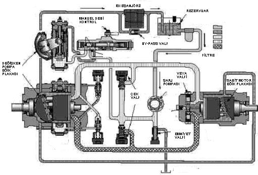 Şekil Kapalı Devre Hidrolik Sistemin Tesisatının Gösterimi Şarj Pompası Görevleri İç kaçaklardan dolayı hidrostatik transmisyon devresindeki