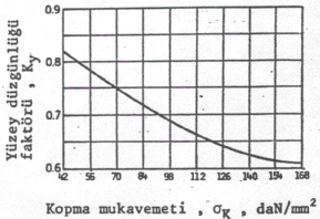 Yüzey Düzgünlüğü Faktörü için değerler malzemenin kopma mukavemetine bağlı olarak şekilde verilmiştir.