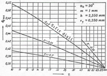 Figure 4 Çentik Faktörü (K ç) Kolaylık sağlamak amacıyla, m 1mm., diş taban yüksekliği h t.35mm., r T.35mm. için t min olarak aşağıda verilmiştir.