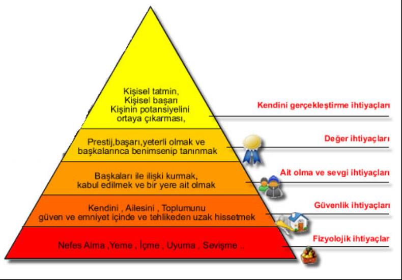 Abraham Maslow, 1943 yılında yayınladığı İnsan Motivasyon Teorisi