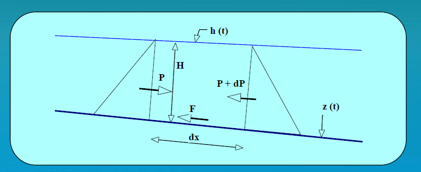 Hidrodinamik Modelleme Momentumun Korunumu (Momentum Denklemi) Momentumdaki net artış (T1 den T2 ye)=