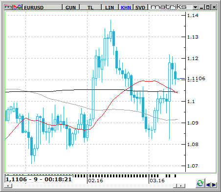 EUR / USD Geçen haftaki ECB kararları sonrası bu hafta da FED, BOJ ve BOE kararları ile piyasa fiyatlamalarında dalgalanmaların yükseleceği bir haftaya girildi.