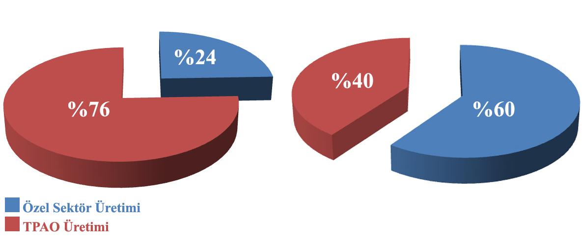 Petrol ve Doğalgaz Üretiminin Dağılımı (2011) Petrol Doğalgaz Ġlk 3 Petrol Üreticisi 1. TPAO 2. N.V.