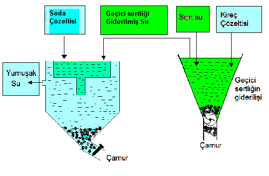 CaCl2 + Na2CO3 CaCO3 + 2NaCl CaSO4 + Na2CO3 CaCO3 + Na2SO4 ġekil.4.2: Kireç-soda yöntemi ile sertlik giderme Sertliği giderilen su kabın üst kısmından alınarak süzgeçlerden geçirilir veya durultulur.