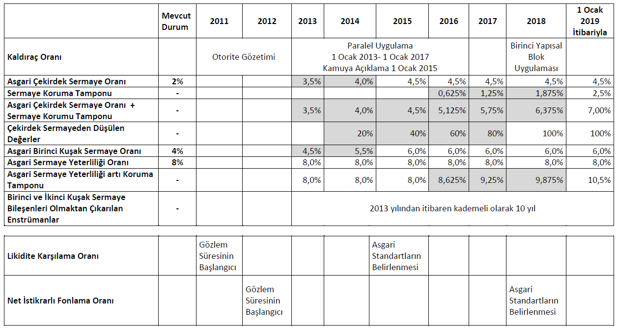 Basel III Uygulama