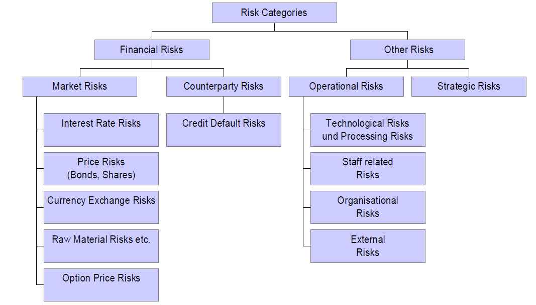 RĐSK KATEGORĐLERĐ Risk Kategorileri Finansal Riskler Diğer Riskler Piyasa Riski Karşı Taraf Riski Operasyonel Risk İşletme Riski Faiz Oranı Riski