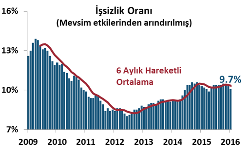 Yurt İçi Gelişmeler Bütçe Dengesi, Mayıs 2016 Mayıs ayında Merkezi Yönetim Bütçe Dengesi 3.7 milyar TL, faiz dışı denge 8.7 milyar TL fazla verdi. Mayıs ayında, 12 kümülatif bütçe açığı/gsyh oranı %0.