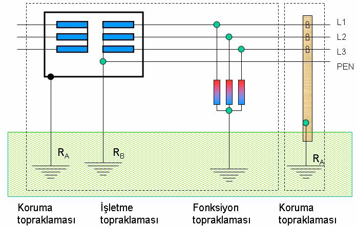 Resim 1.2: Topraklama çeģitleri ĠĢletme topraklaması: ĠĢletme akım devresinin, tesisin normal iģletilmesi için topraklanmasıdır.