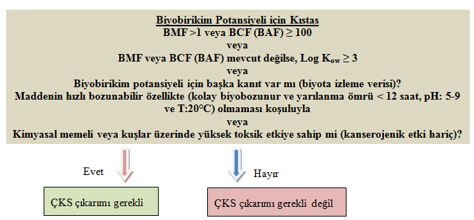 3.2.1.2.3 Biyota için Çevresel Kalite Standardı Belirleme Gerekliliği Biyota için ÇKS geliştirip geliştirmeme konusunda değerlendirme kriteri biraz daha karmaşıktır.