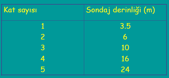 İnceleme çukuru ve sondajların yer ve sayısı İnceleme çukuru ve sondajların yeri ve sayısı, tabakalaşmanın tabaka kalınlıklarının, zemin cins ve özelliklerinin vb.