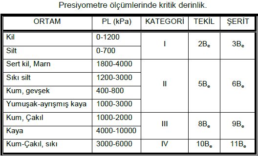 Presiyometre Deneyi(PMT) K taşıma gücü faktörünün belirlenmesi Yüzeyde oturan bir temel için taşıma gücü faktörü K=0.