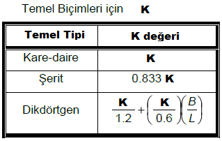 Presiyometre Deneyi(PMT) K taşıma gücü faktörü ve sınır taşıma gücünün belirlenmesi Presiyometre taşıma gücü katsayısı(k),