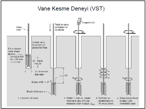 Vane (Veyn) Kesme Deneyi(VST) Deney uygulanışı Zemin mukavemetini yenecek maksimum tork ölçülür