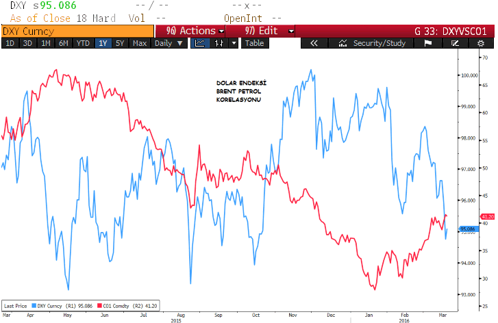 Grafik 1 Dolar Endeksi Brent Petrol Korelasyonu Ocak ayından bu yana Dolar/Petrol ters korelasyonu çalıştı.