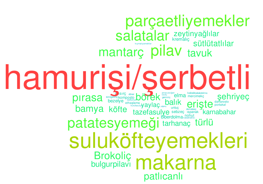 Tabldot yemek menüsünde özellikle istemediğiniz yemek türleri / TÜM YEMEK TÜRLERİ: Tüm yemek türleri bir arada değerlendirildiğinde, personelimizin yemeklerle ilgili değerlendirmelerinden şu sonuçlar