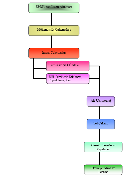 Lisans şartlarının sağlanması Şekil 4: İş Akım Şeması açılacaktır.(şekil 5) Her bir türbin için 50 m x 50 m alan için kullanım hakkı alınacaktır.