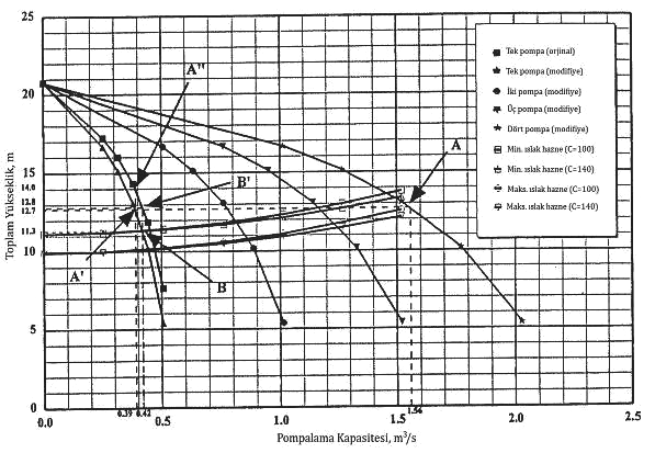 Şekil 5.11. Pompaların paralel bağlanması halinde müşterek ve tekil çalışma noktalarının elde edilmesi 5.2.3.7.